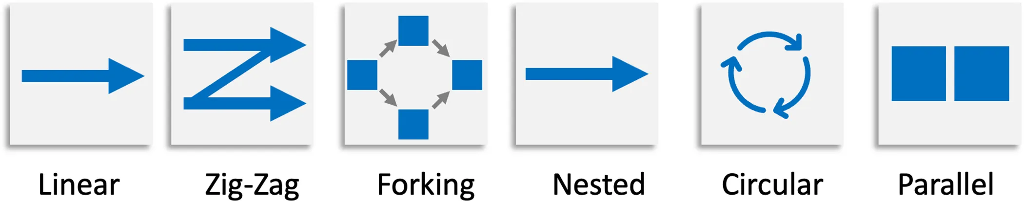 Layout patterns for graphical abstracts including linear, circular, comparison, grouped, and multiscale reading structures