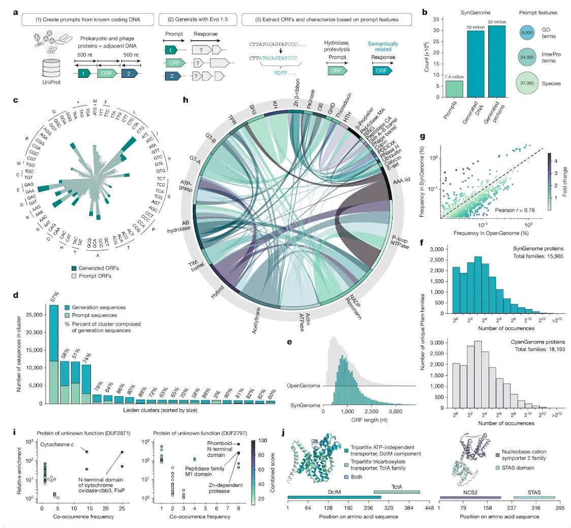 Multi-panel genomic data visualization comparing generated and reference protein sequences, functional families and structural predictions